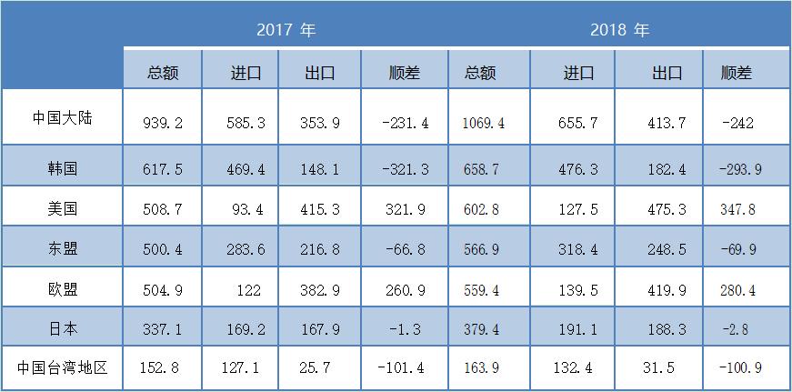 表2是2017-2018年越南与其主要贸易对象的贸易数据（亿美元）