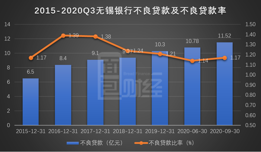 图3：2015-2020Q3无锡银行不良贷款及不良贷款率