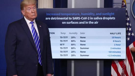 2020年4月23日的白宫疫情通报会上，特朗普提出了 “UV照射人体”“注射消毒剂”等杀灭病毒的方案（来源：axios.com）